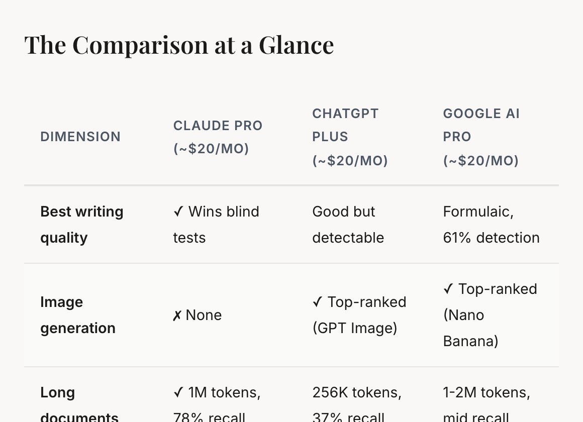 A page from chapter 2: Claude, ChatGPT and Google’s $20 plans, side by side.