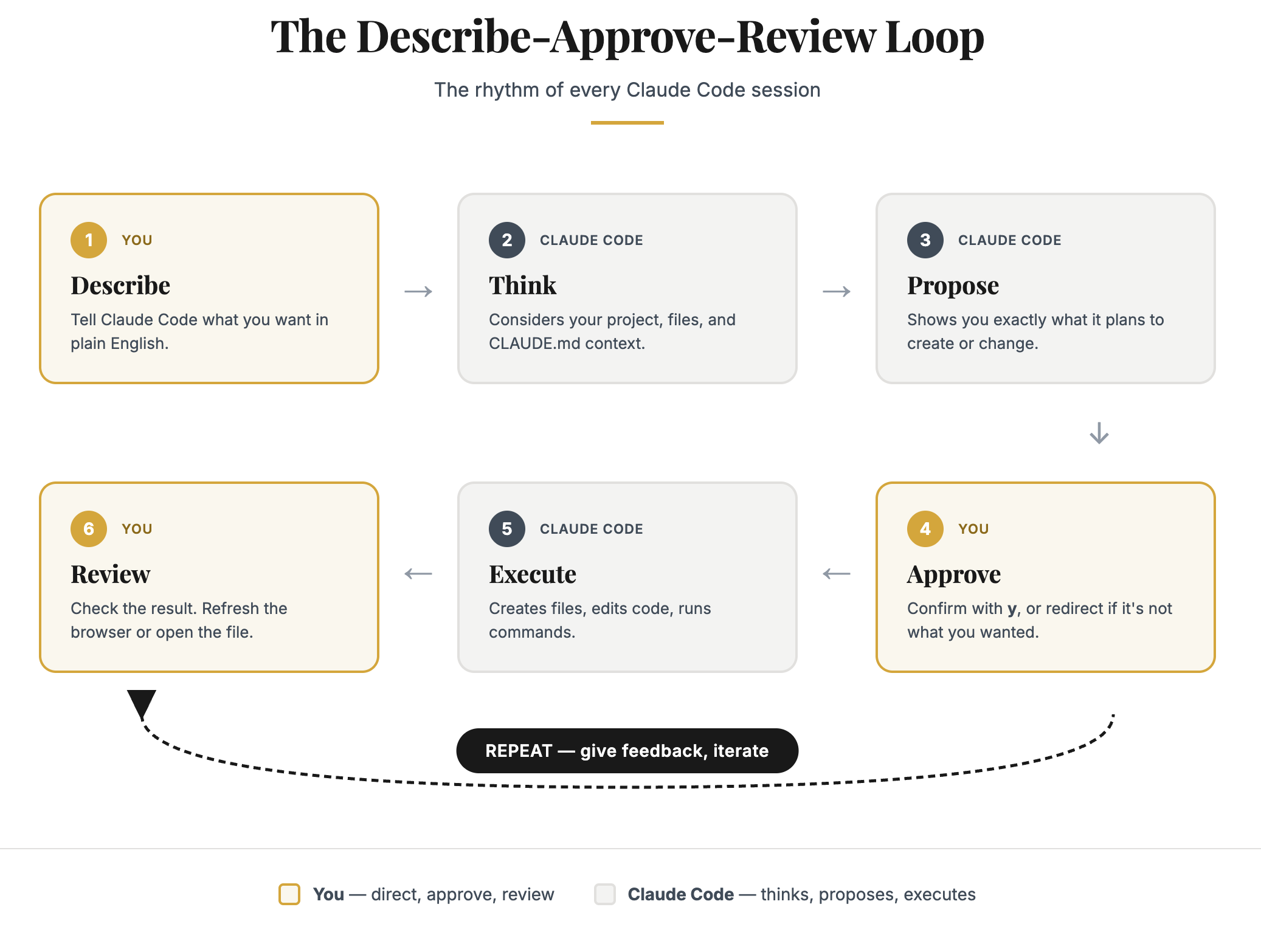Figure from chapter 3: The loop every Claude Code session follows: you describe, approve and review.