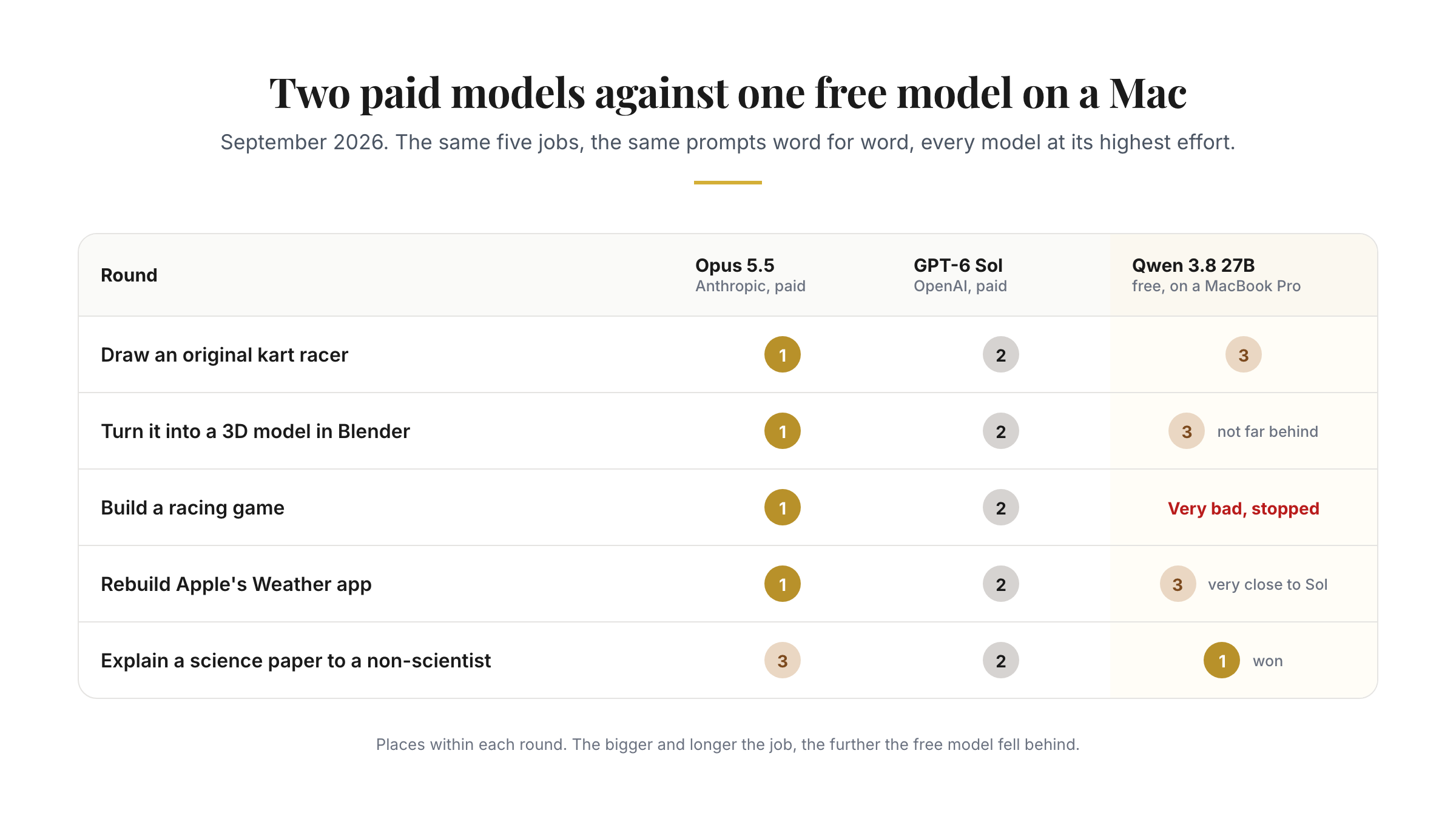 Figure from chapter 1: Two paid models against one free model on a Mac.