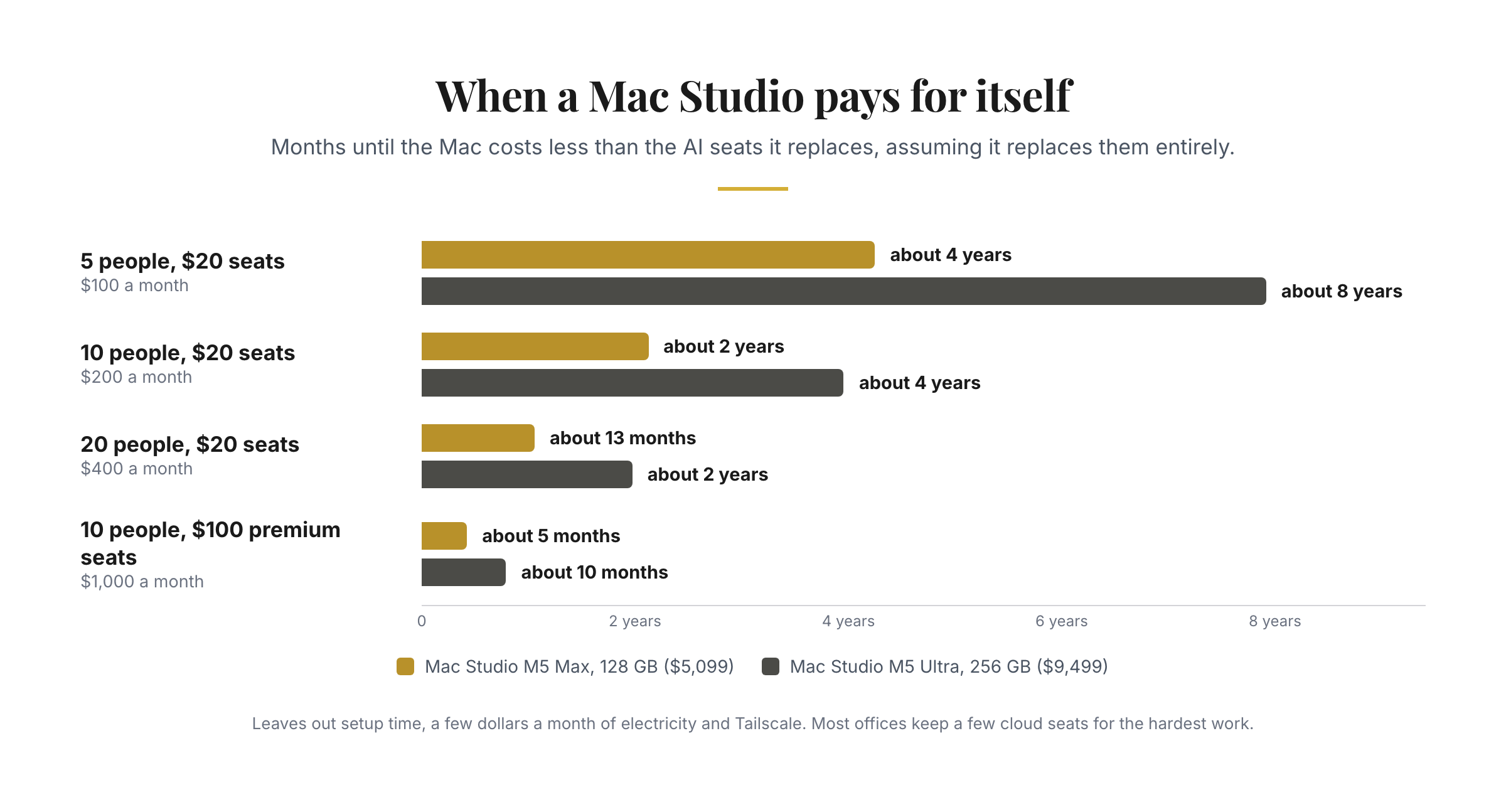 Figure from chapter 11: When a shared office Mac pays for itself.